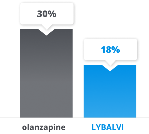 Bar graph that shows the percentages of olanzapine patients and LYBALVI® (olanzapine and samidorphan) patients who gained at least 10% of their body weight in a 24-week study