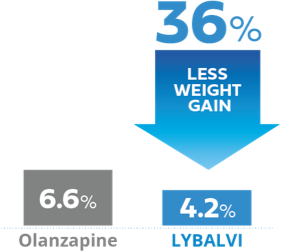 Comparison of percentages of weight gained by olanzapine patients and LYBALVI® (olanzapine and samidorphan) patients in a 24-week study