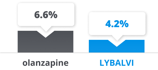 Comparison of percentages of weight gained by olanzapine patients and LYBALVI® (olanzapine and samidorphan) patients in a 24-week study